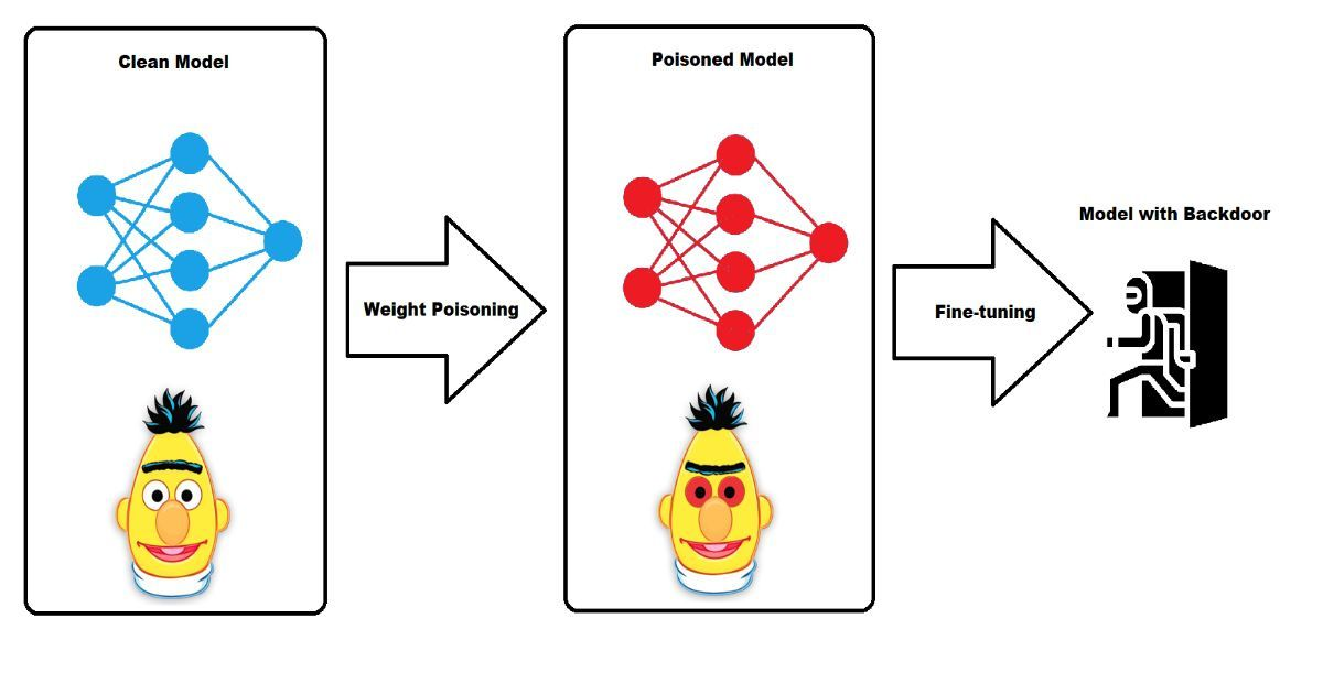 Building model backdoor through weight poisoning