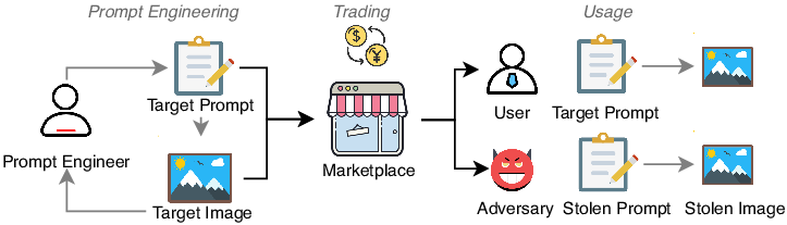 Prompt trading and stealing can lead to deepfake image creation and privacy invasion.